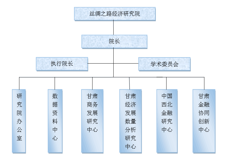 兰州财经大学丝绸之路经济研究院机构设置