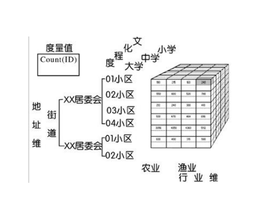 多维数据库与关系数据库不同