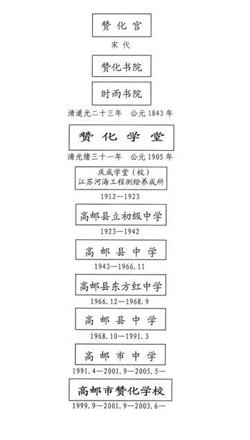 高邮市赞化学校校史沿革