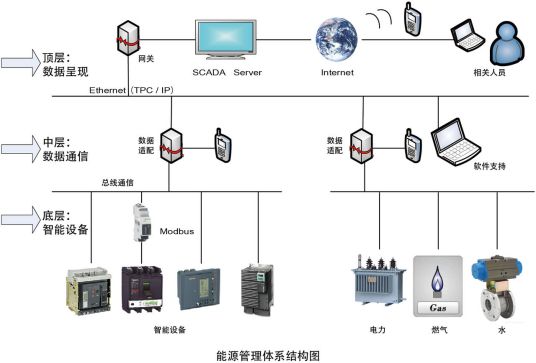 能源管理系统应用发展