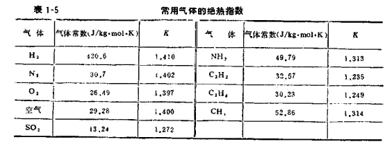 理想气体比热比等于绝热指数