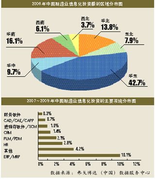 信息化时代表现