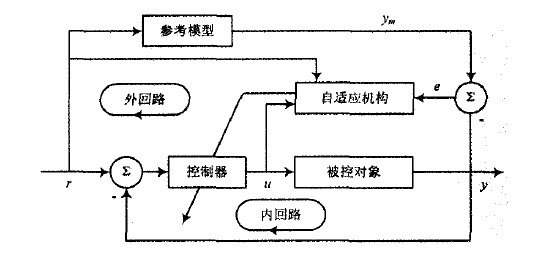 自适应系统分类