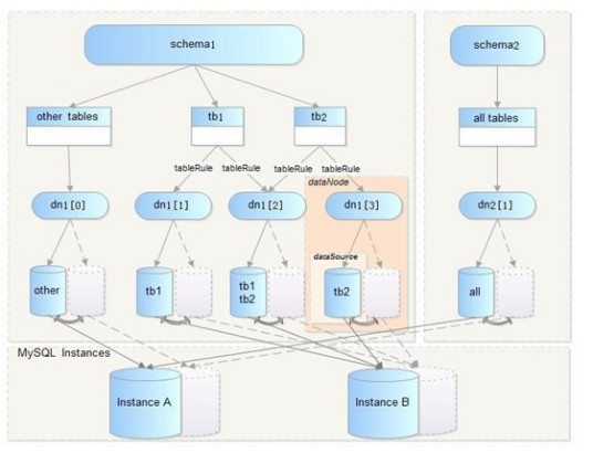 分布式处理相关区别