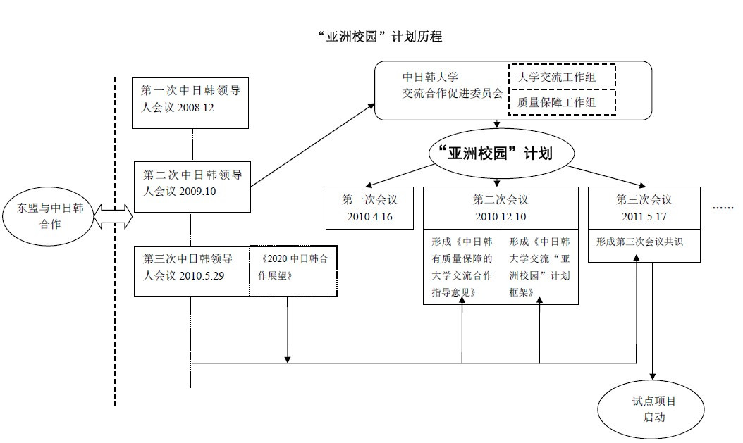 亚洲大学生集体行动交流计划成立背景