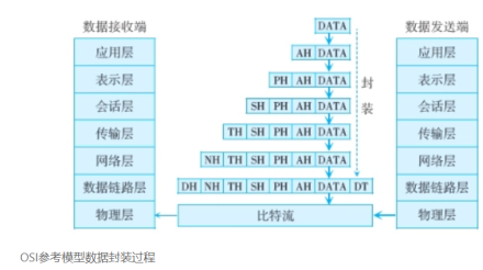 OSI参考模型运作方式