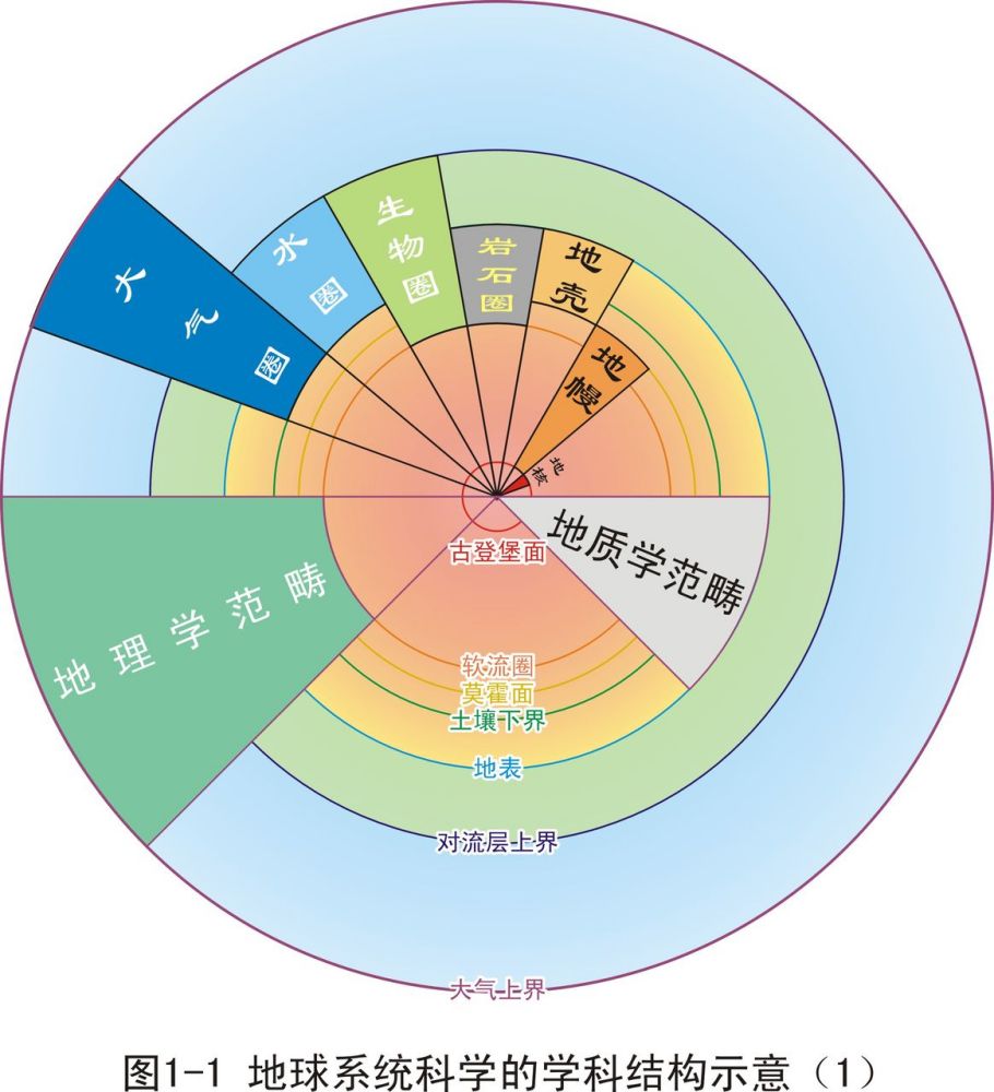 地质学地球与大气