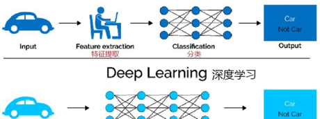 机器学习（Machine Learning）：使计算机系统能够从数据中自动学习和改进的技术