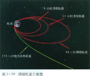 地球同步转移轨道应用