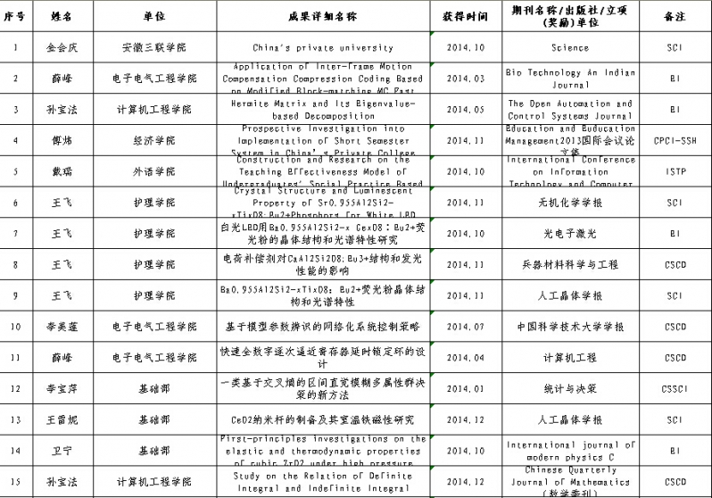 安徽三联学院科研成果2014年度