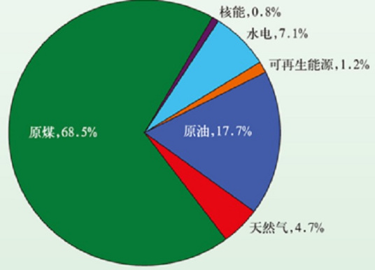 一次能源简介