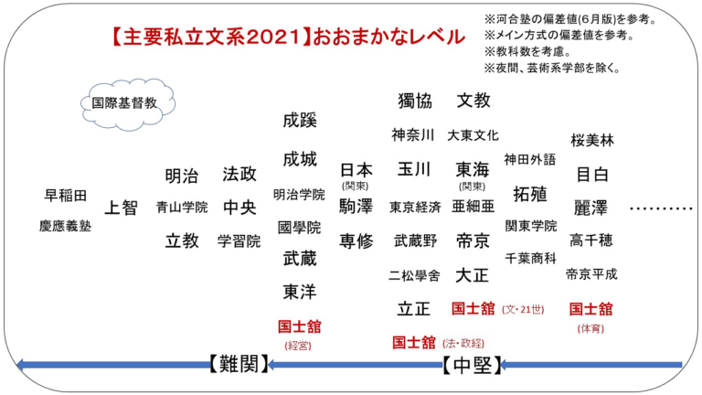 国士馆大学专业就业偏差值