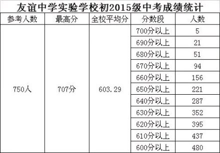 广安友实学校学生成绩