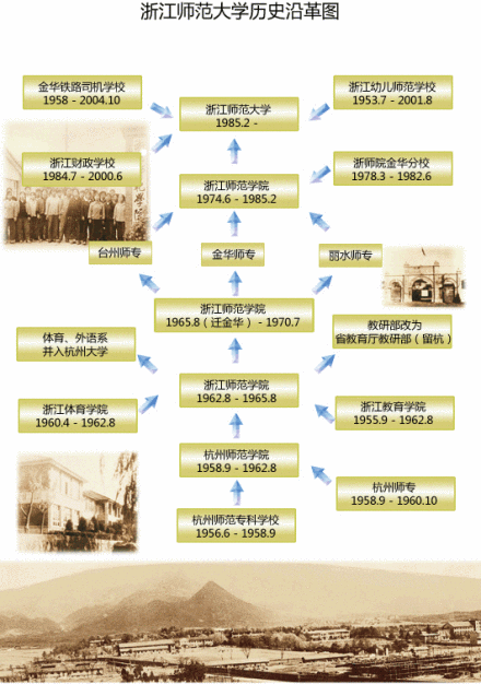 浙江师范大学浙江师范学院时期