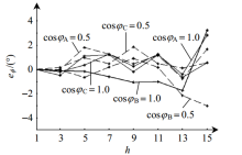谐波分析研究结论