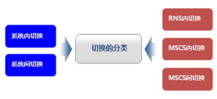 移动性管理包含内容