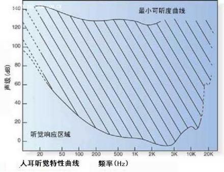 可听声按倍频关系