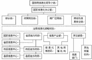 政府信息化包含内容