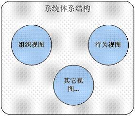 系统体系结构概念