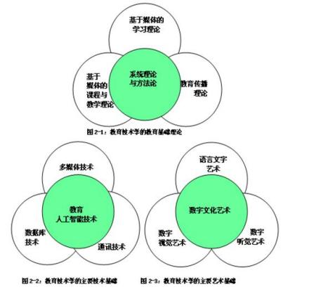 教育技术学视觉教育17－18世纪