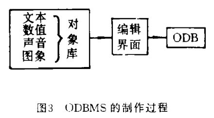 面向对象数据库管理系统面向对象数据库管理系统的构造