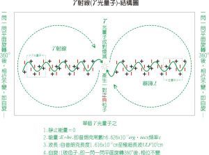物理学概览光子-内部结构模型图