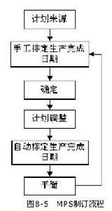 主生产计划时界和时区