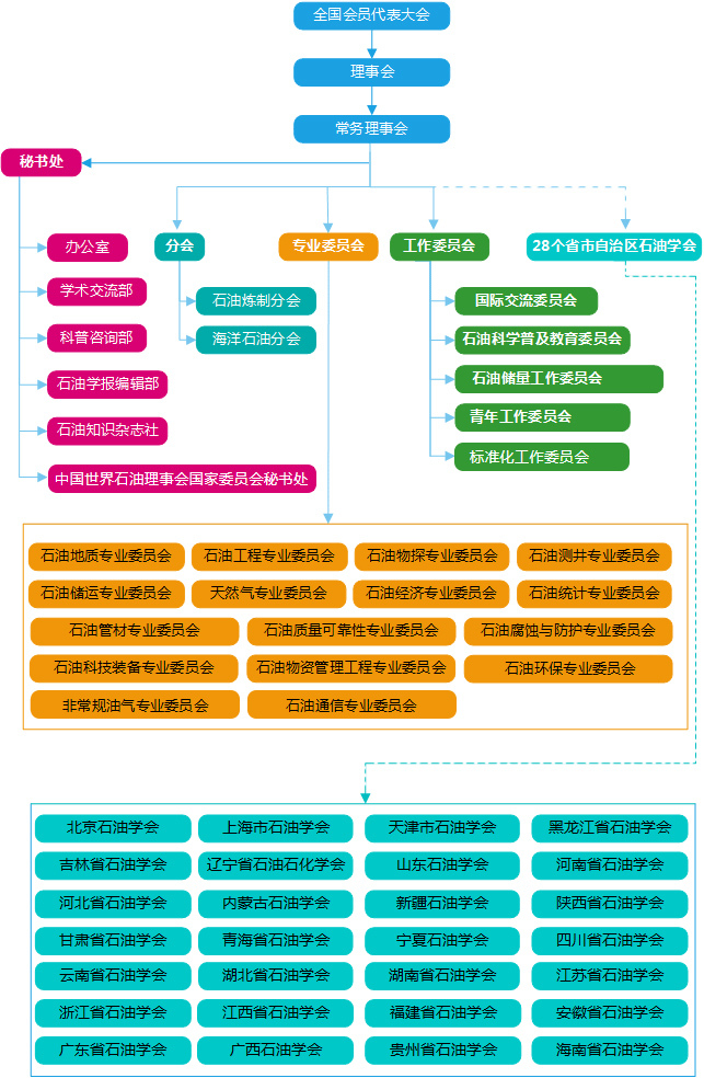 中国石油学会机构设置最高权力机构