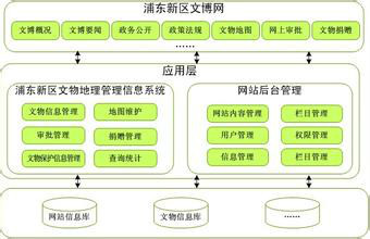 文物管理管理机构