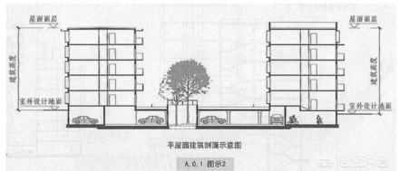 建筑高度相关规范