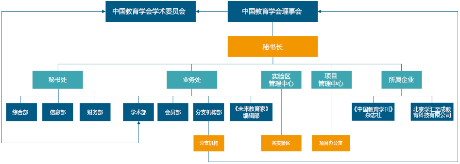 中国教育学会机构设置