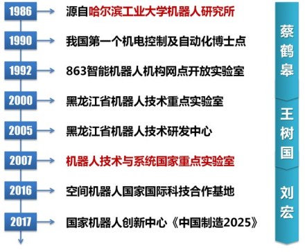 机器人技术与系统国家重点实验室发展历史