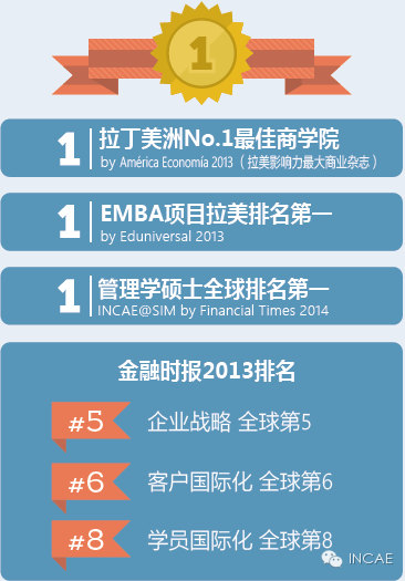 INCAE商学院学院排名在著名杂志América Econo