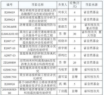 2006-2010年省级以上科研项目2006-2010年省级以上科研项目-黑龙江工程学院