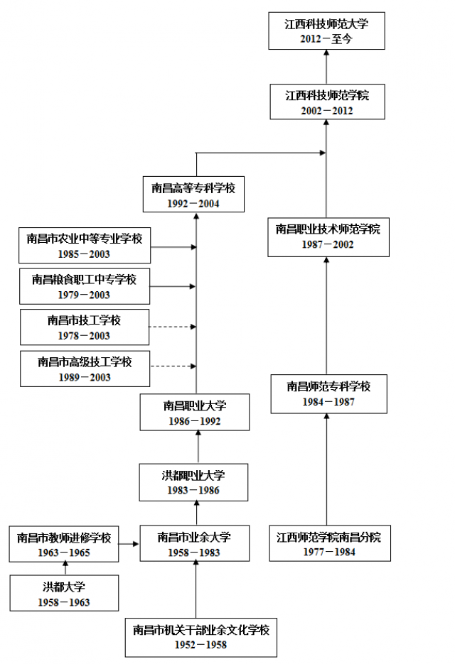 江西科技师范大学办学历史
