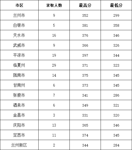 甘肃医学院2022年专科免费医学生录取分数线一览表