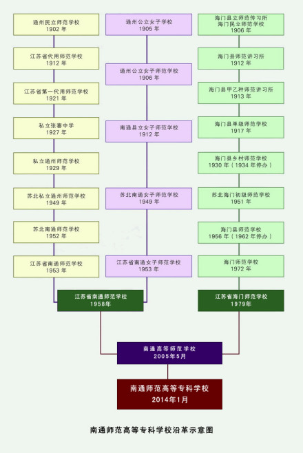 南通师范高等专科学校艰苦创业