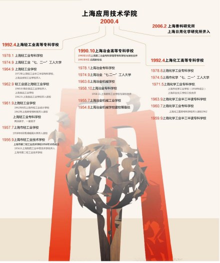 上海应用技术大学学校前身