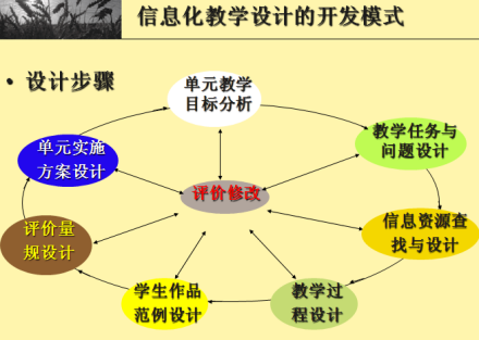 信息化教学设计基本原则