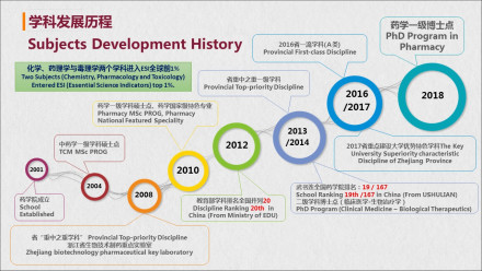 温州医科大学药学院学科建设