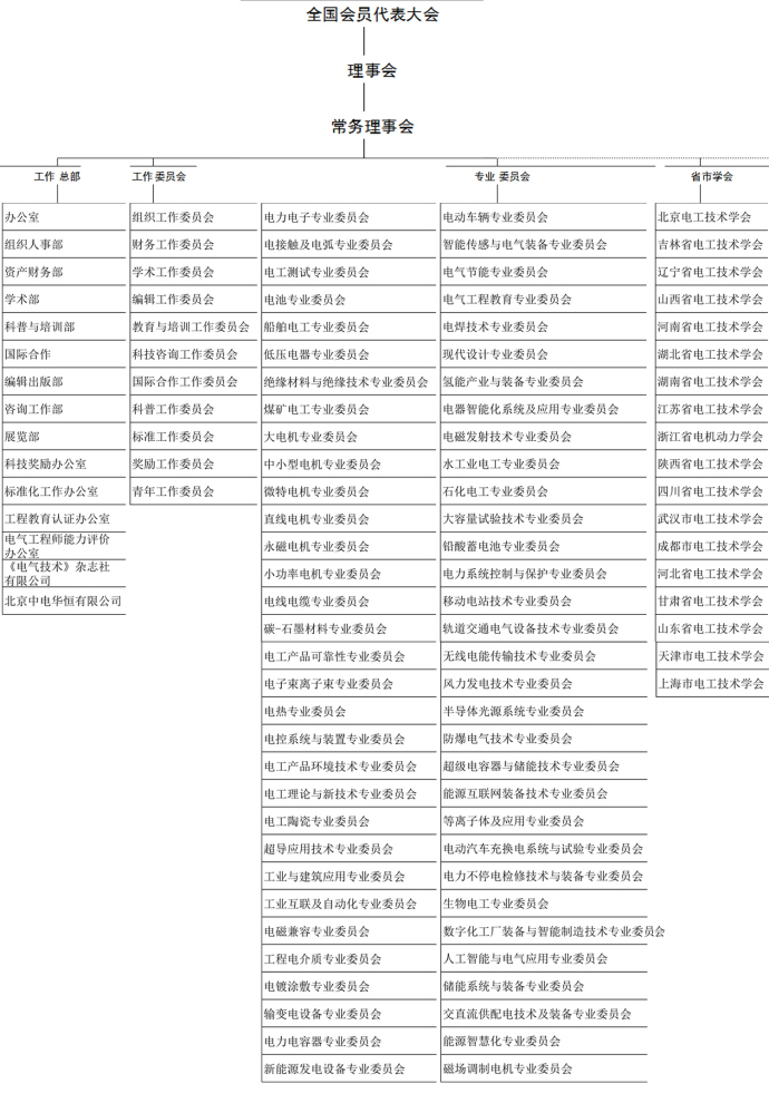 中国电工技术学会机构设置最高权力机构