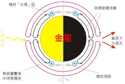 金星大气层环流