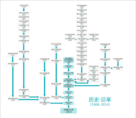 沈阳大学合并组建沈阳大学1980年