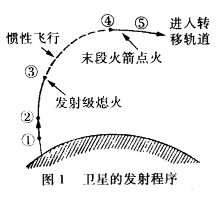 地球同步轨道发射情况