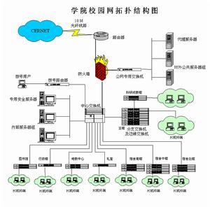 校园网基本功能从以上分析可以看出
