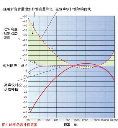 响度容易控制响度问题在于