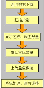 管理流程3.1 定义