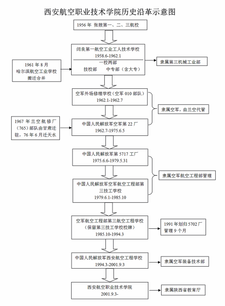 西安航空职业技术学院办学历史