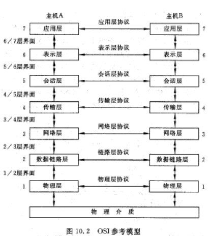 开放系统互连参考模型优势