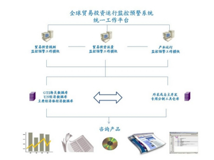上海wto事务咨询中心预警贸易与投资监控预警